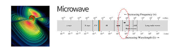 กลไกการส่งพลังงานลึกเข้าสู่ผิวด้วยไมโครเวฟความถี่สูงของ ONDA lifting