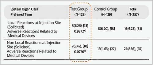 ตารางเปรียบเทียบผลข้างเคียงจากการทดสอบความปลอดภัยของ idPN injection