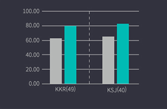 กราฟเปรียบเทียบความชุ่มชื้นของผิวหลังทำ Rejuran Healer 4 สัปดาห์