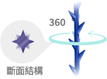 โครงสร้างตัดขวางของไหมมินท์ที่มีโครงสร้างหนาม 3D รอบทิศทาง